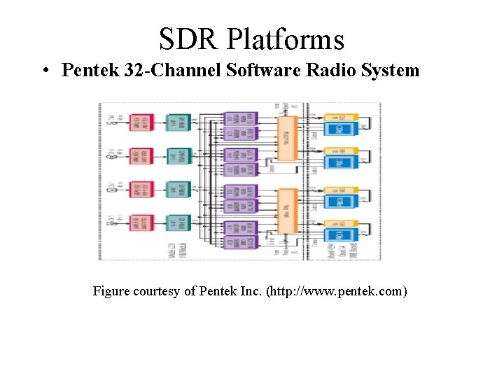 SDR Platforms • Pentek 32 -Channel Software Radio System Figure courtesy of Pentek Inc.