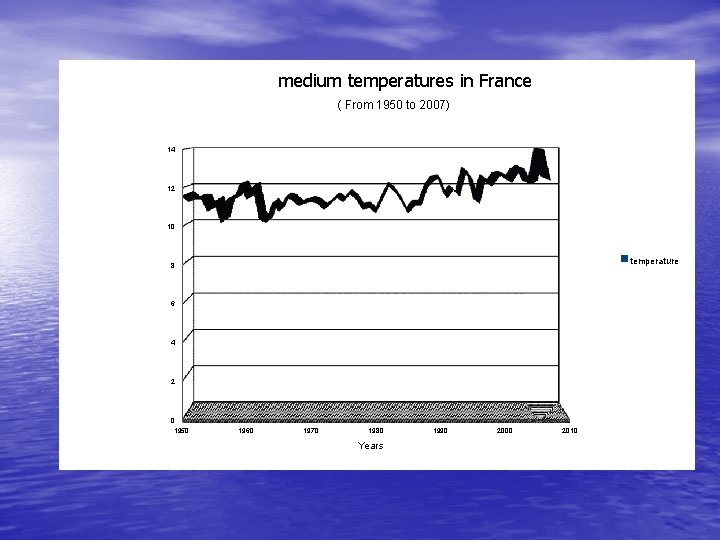 medium temperatures in France ( From 1950 to 2007) 14 12 températures moyennes (°C)