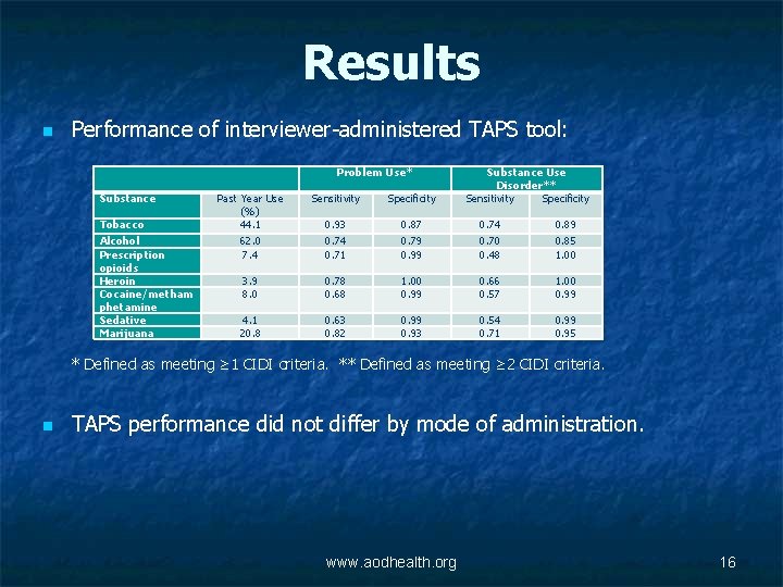 Results n Performance of interviewer-administered TAPS tool: Problem Use* Substance Tobacco Alcohol Prescription opioids