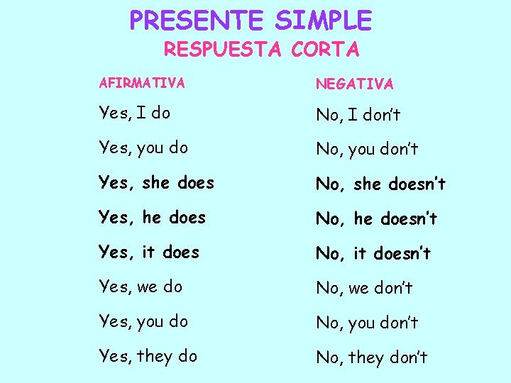 PRESENTE SIMPLE RESPUESTA CORTA AFIRMATIVA NEGATIVA Yes, I do No, I don’t Yes, you