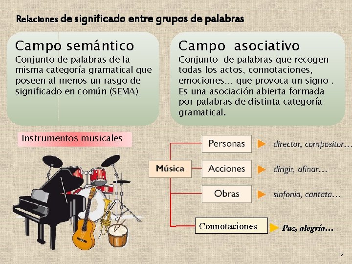 Relaciones de significado entre grupos de palabras Campo semántico Conjunto de palabras de la