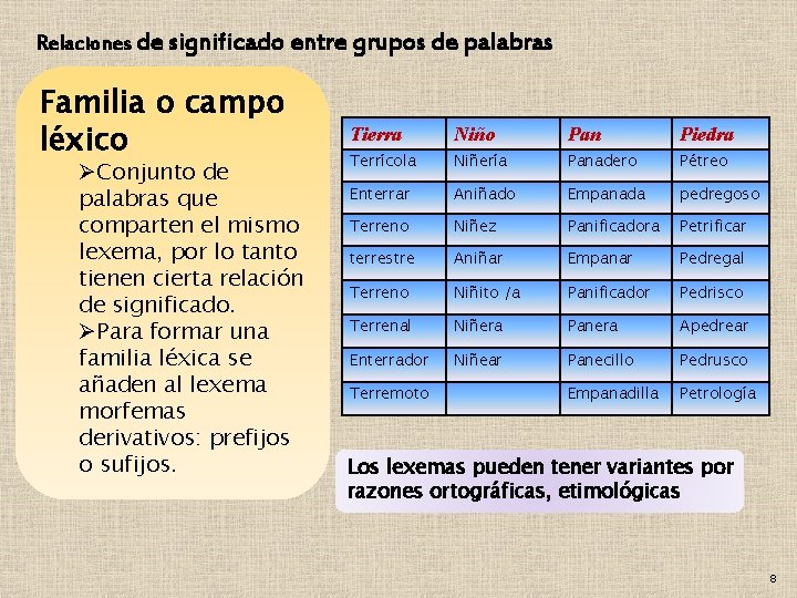 Relaciones de significado entre grupos de palabras Familia o campo léxico ØConjunto de palabras