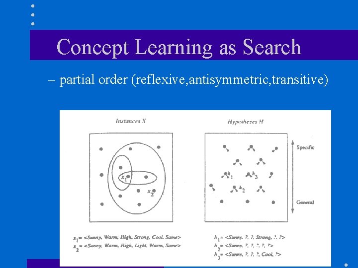 Concept Learning as Search – partial order (reflexive, antisymmetric, transitive) 