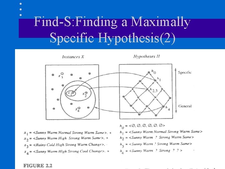 Find-S: Finding a Maximally Specific Hypothesis(2) 