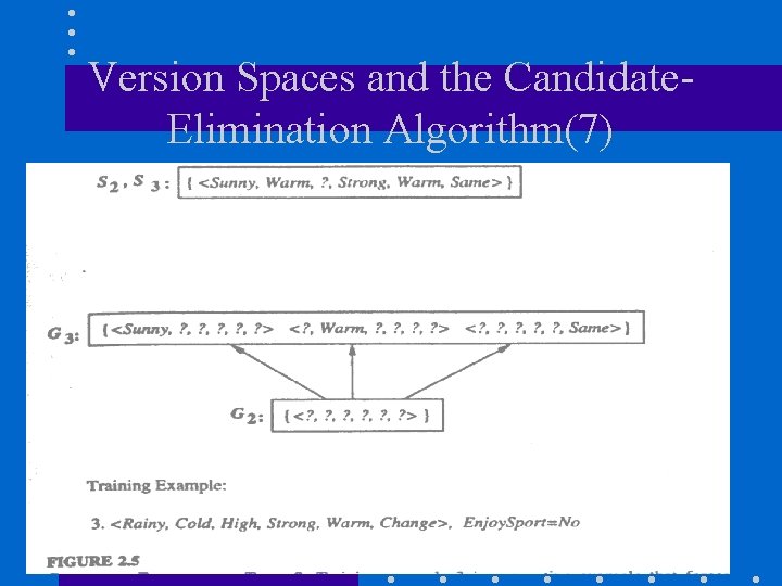 Version Spaces and the Candidate. Elimination Algorithm(7) 