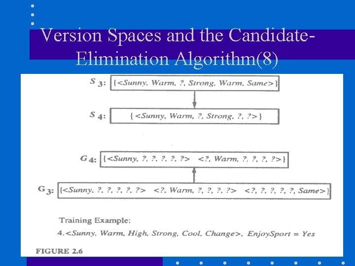 Version Spaces and the Candidate. Elimination Algorithm(8) 