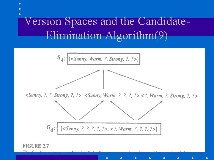 Version Spaces and the Candidate. Elimination Algorithm(9) 