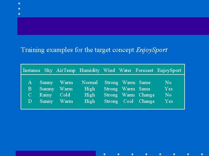 Training examples for the target concept Enjoy. Sport Instance Sky Air. Temp Humidity Wind