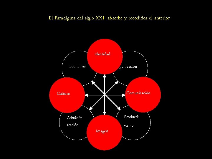 El Paradigma del siglo XXI absorbe y recodifica el anterior Identidad Economía Organización Comunicación