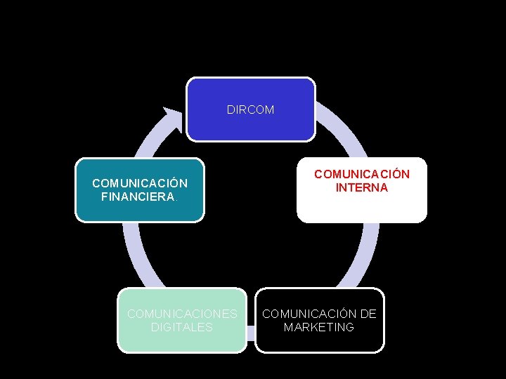 DIRCOM COMUNICACIÓN FINANCIERA. COMUNICACIONES DIGITALES COMUNICACIÓN INTERNA COMUNICACIÓN DE MARKETING 