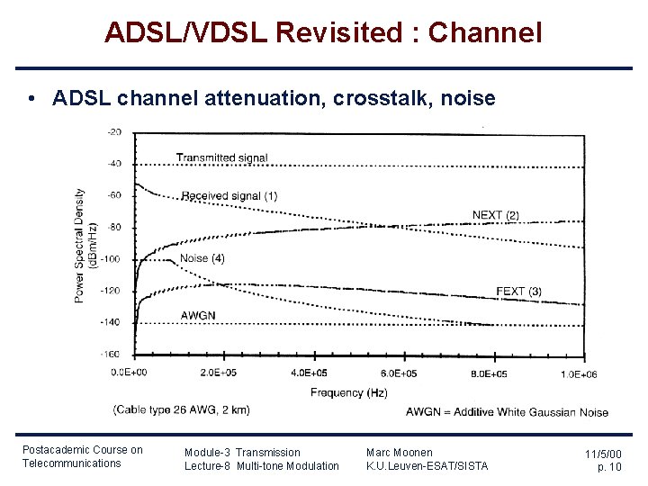 ADSL/VDSL Revisited : Channel • ADSL channel attenuation, crosstalk, noise Postacademic Course on Telecommunications