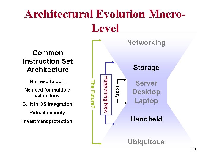 Architectural Evolution Macro. Level Networking Common Instruction Set Architecture Robust security Investment protection Today