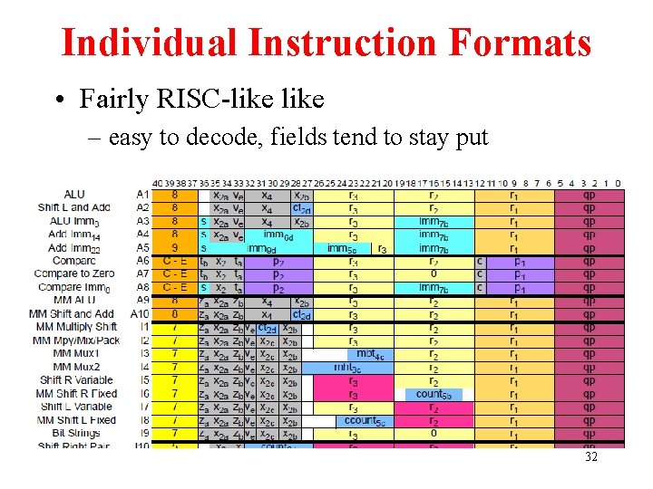 Individual Instruction Formats • Fairly RISC-like – easy to decode, fields tend to stay