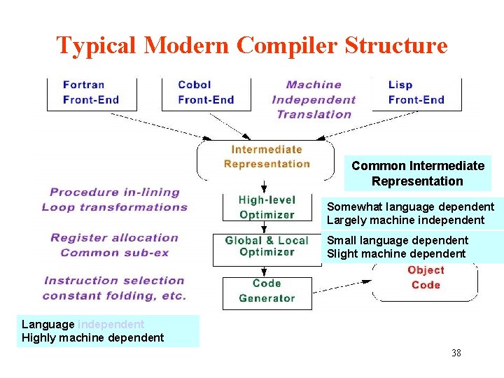 Typical Modern Compiler Structure Common Intermediate Representation Somewhat language dependent Largely machine independent Small