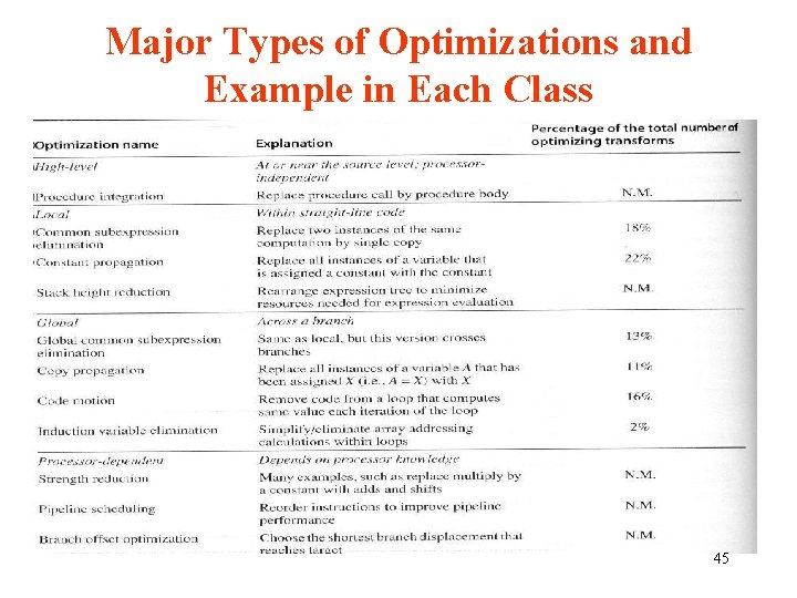 Major Types of Optimizations and Example in Each Class 45 