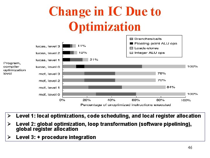 Change in IC Due to Optimization Ø Level 1: local optimizations, code scheduling, and