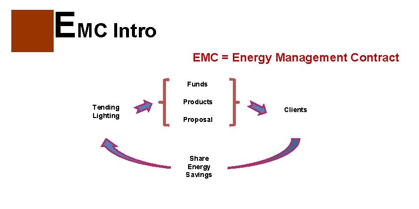 EMC Intro EMC = Energy Management Contract Funds Tending Lighting Products Clients Proposal Share