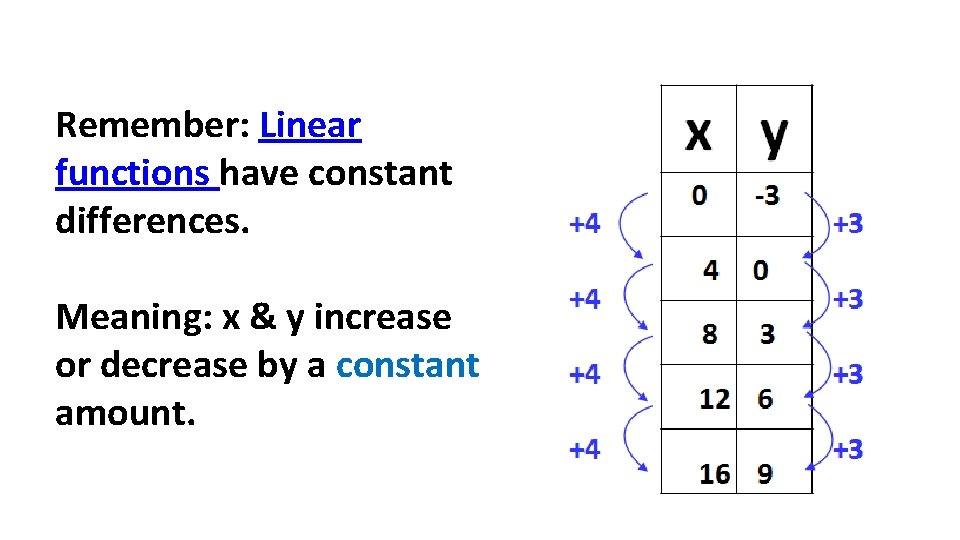 Remember: Linear functions have constant differences. Meaning: x & y increase or decrease by