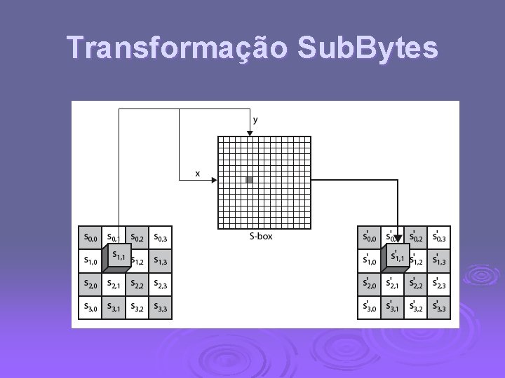 Transformação Sub. Bytes 