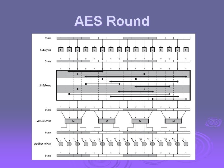 AES Round 