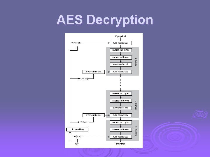 AES Decryption 