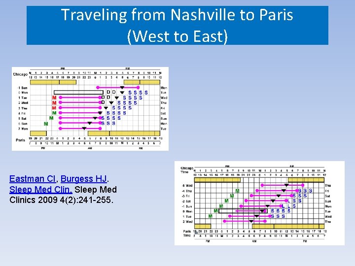 Traveling from Nashville to Paris (West to East) Eastman CI, Burgess HJ. Sleep Med