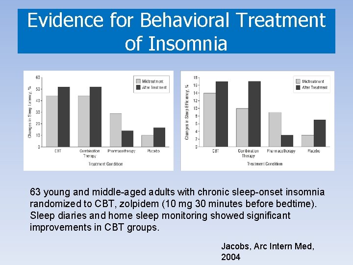Evidence for Behavioral Treatment “Biological” Causes of Insomnia 63 young and middle-aged adults with