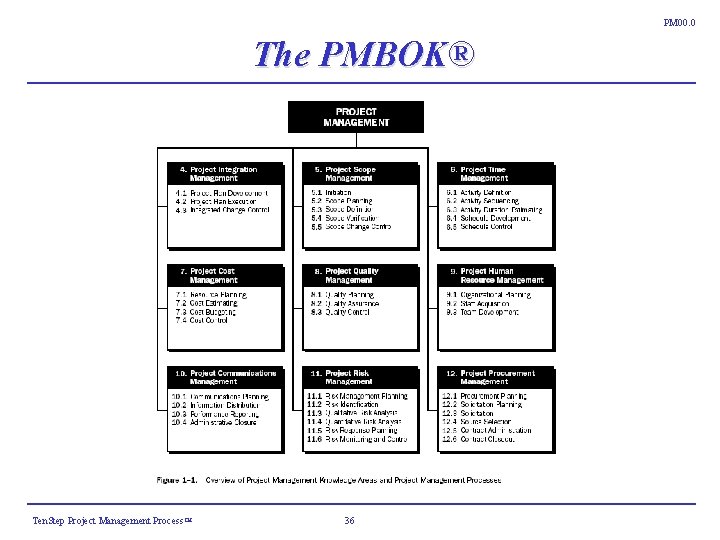 PM 00. 0 The PMBOK® Ten. Step Project Management Process ™ 36 PM 00. 0 The PMBOK® Ten. Step Project Management Process ™ 36