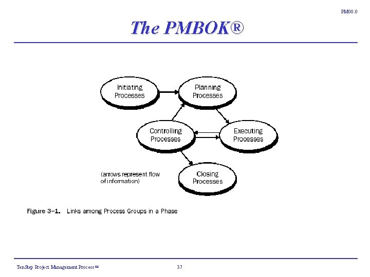 PM 00. 0 The PMBOK® Ten. Step Project Management Process ™ 37 PM 00. 0 The PMBOK® Ten. Step Project Management Process ™ 37