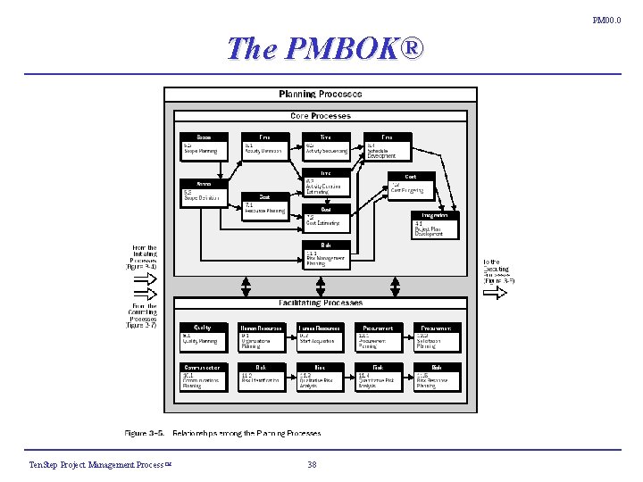 PM 00. 0 The PMBOK® Ten. Step Project Management Process ™ 38 PM 00. 0 The PMBOK® Ten. Step Project Management Process ™ 38
