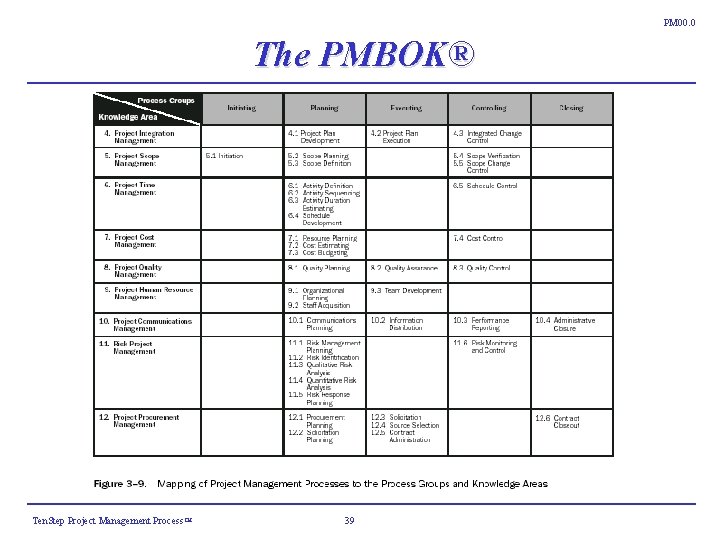 PM 00. 0 The PMBOK® Ten. Step Project Management Process ™ 39 PM 00. 0 The PMBOK® Ten. Step Project Management Process ™ 39