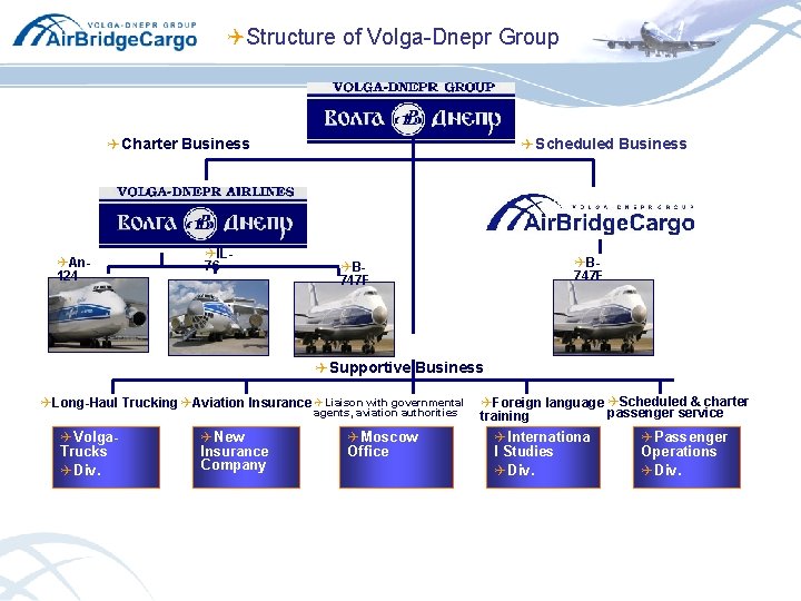 QStructure of Volga-Dnepr Group QCharter Business QAn 124 QIL 76 QScheduled Business QB 747