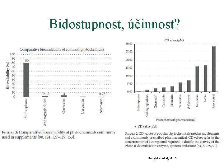 Bidostupnost, účinnost? Houghton et al, 2015 