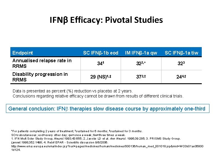 IFNβ Efficacy: Pivotal Studies Endpoint Annualised relapse rate in RRMS Disability progression in RRMS