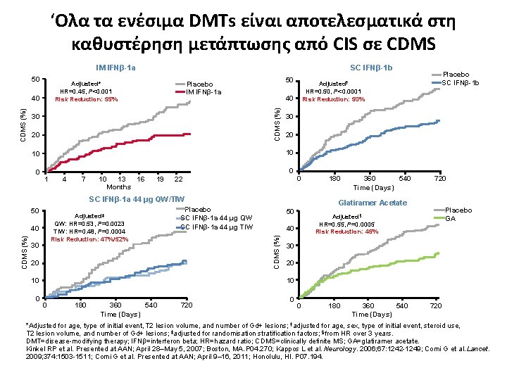 ‘Ολα τα ενέσιμα DMTs είναι αποτελεσματικά στη καθυστέρηση μετάπτωσης από CIS σε CDMS IM