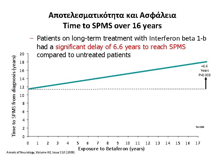 Time to SPMS from diagnosis (years) Αποτελεσματικότητα και Ασφάλεια Time to SPMS over 16