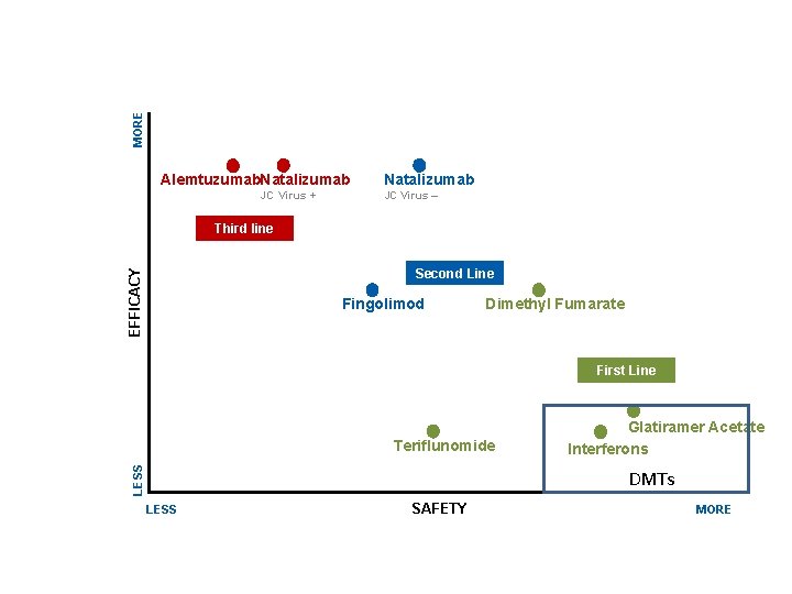 MORE E Alemtuzumab. Natalizumab JC Virus + Natalizumab JC Virus – Third line EFFICACY