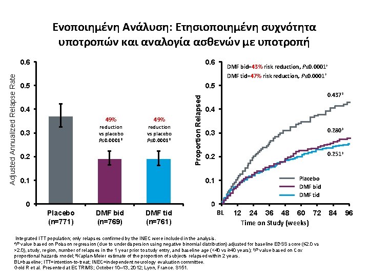 0. 6 0. 5 0. 4 49% reduction vs placebo P≤ 0. 0001* 0.