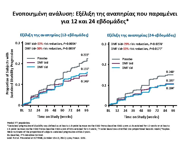 Ενοποιημένη ανάλυση: Εξέλιξη της αναπηρίας που παραμένει για 12 και 24 εβδομάδες* Εξέλιξη της