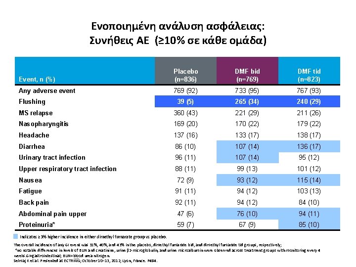 Ενοποιημένη ανάλυση ασφάλειας: Συνήθεις ΑΕ (≥ 10% σε κάθε ομάδα) Event, n (%) Placebo