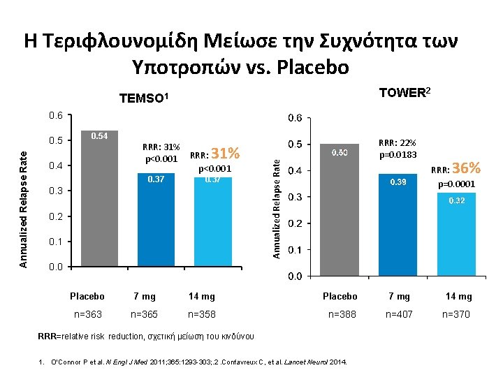 Η Τεριφλουνομίδη Μείωσε την Συχνότητα των Υποτροπών vs. Placebo TOWER 2 TEMSO 1 0.