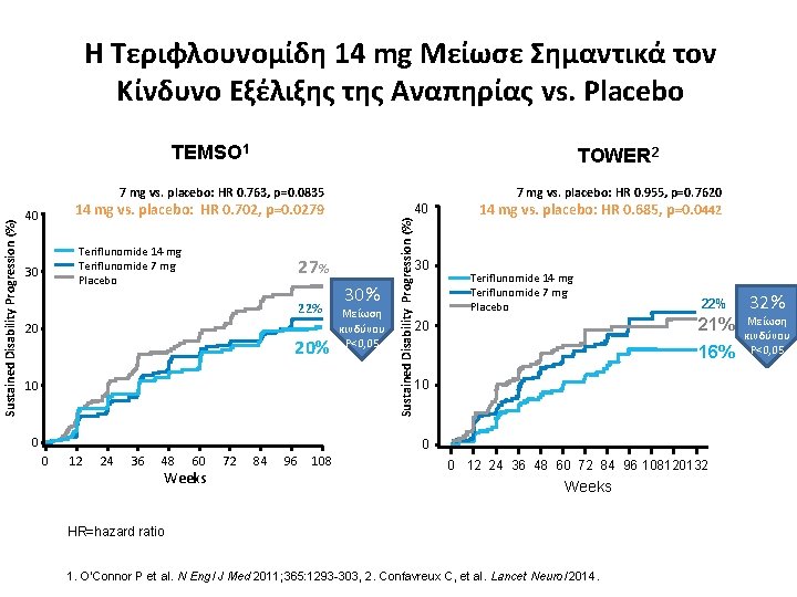 Η Τεριφλουνομίδη 14 mg Μείωσε Σημαντικά τον Κίνδυνο Εξέλιξης της Αναπηρίας vs. Placebo TEMSO