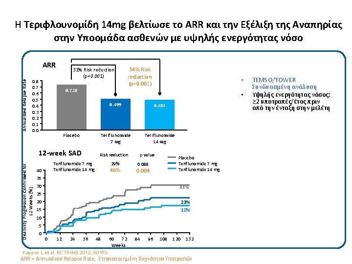 Η Τεριφλουνομίδη 14 mg βελτίωσε το ARR και την Εξέλιξη της Αναπηρίας στην Υποομάδα