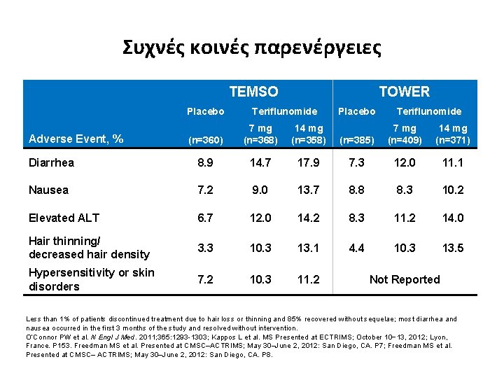 Συχνές κοινές παρενέργειες TEMSO Placebo TOWER Teriflunomide (n=360) 7 mg (n=368) 14 mg (n=358)