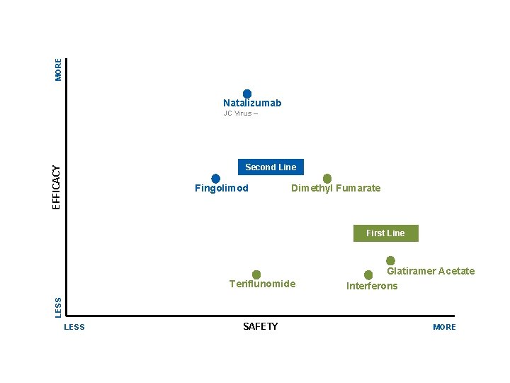 MORE Natalizumab JC Virus – EFFICACY Second Line Fingolimod Dimethyl Fumarate First Line Glatiramer