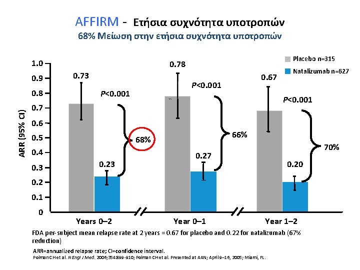 AFFIRM - Ετήσια συχνότητα υποτροπών 68% Μείωση στην ετήσια συχνότητα υποτροπών 1. 0 0.