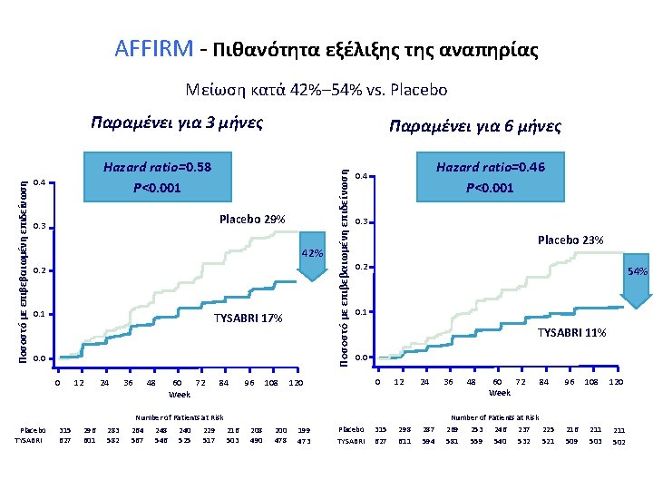 AFFIRM - Πιθανότητα εξέλιξης της αναπηρίας Μείωση κατά 42%– 54% vs. Placebo Παραμένει για