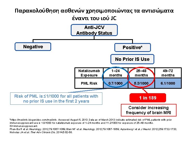 Παρακολούθηση ασθενών χρησιμοποιώντας τα αντισώματα έναντι του ιού JC Anti-JCV Antibody Status Negative Positive*