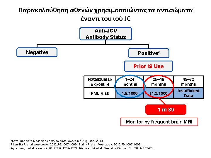 Παρακολούθηση αθενών χρησιμοποιώντας τα αντισώματα έναντι του ιού JC Anti-JCV Antibody Status Negative Positive*