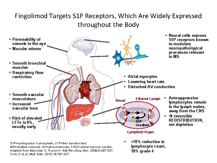 Fingolimod Targets S 1 P Receptors, Which Are Widely Expressed throughout the Body §